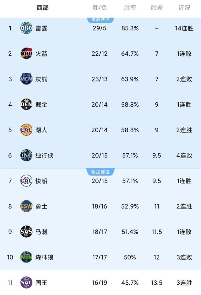 2025世俱杯直播-快船击败老鹰，近6场取胜